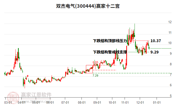 300444雙杰電氣贏家十二宮工具