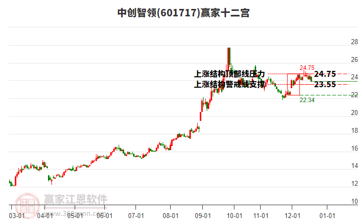 601717中創(chuàng)智領(lǐng)贏家十二宮工具