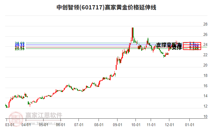 601717中創(chuàng)智領(lǐng)黃金價格延伸線工具
