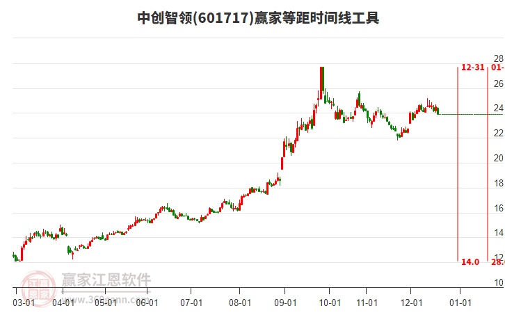 601717中創(chuàng)智領(lǐng)等距時間周期線工具