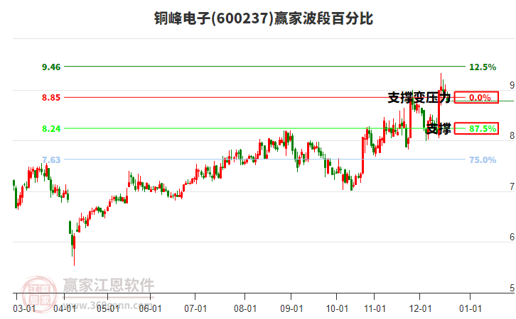 600237銅峰電子波段百分比工具