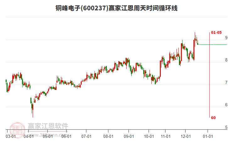 600237銅峰電子江恩周天時(shí)間循環(huán)線工具
