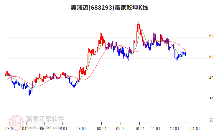 688293奧浦邁贏家乾坤K線工具
