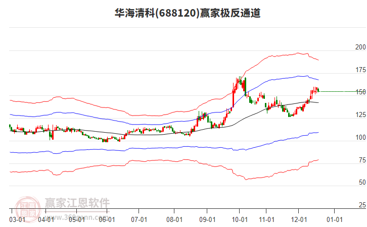 688120華海清科贏家極反通道工具