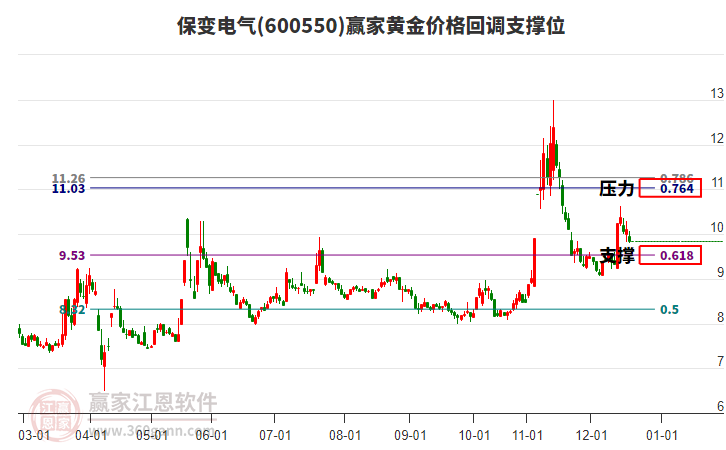 600550保變電氣黃金價(jià)格回調(diào)支撐位工具 600550保變電氣黃金價(jià)格回調(diào)支撐位工具