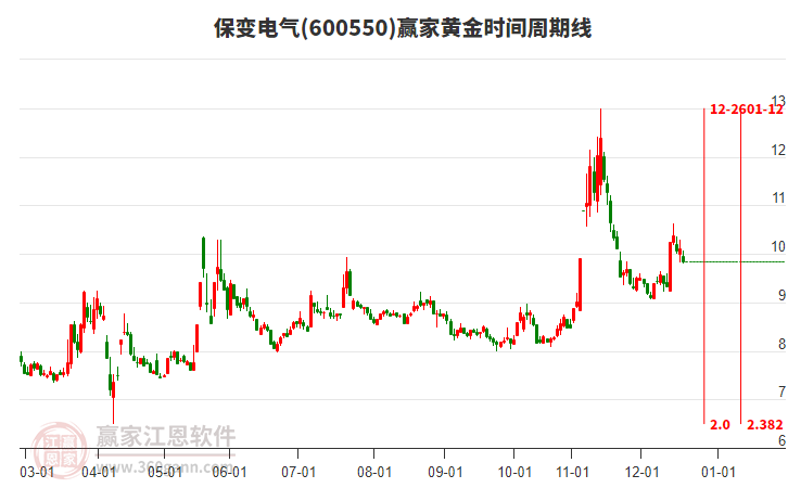 600550保變電氣黃金時(shí)間周期線工具 600550保變電氣黃金時(shí)間周期線工具