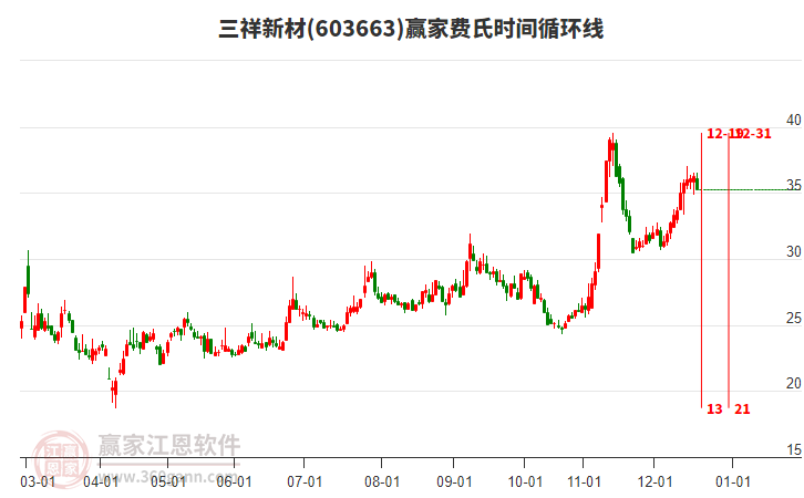 三祥新材603663低開上影小陰線收盤，近期處于上行趨勢