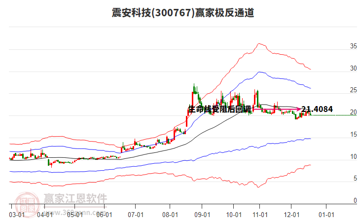 300767震安科技贏家極反通道工具