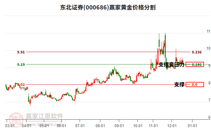 000686東北證券黃金價(jià)格分割工具 000686東北證券黃金價(jià)格分割工具