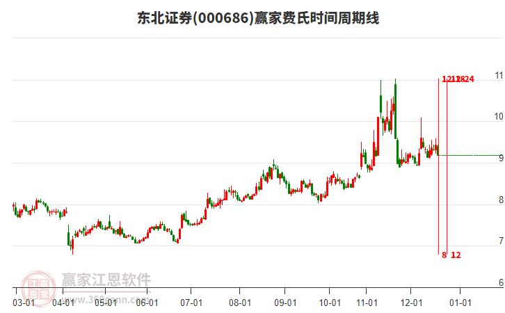 000686東北證券費(fèi)氏時(shí)間周期線工具 000686東北證券費(fèi)氏時(shí)間周期線工具