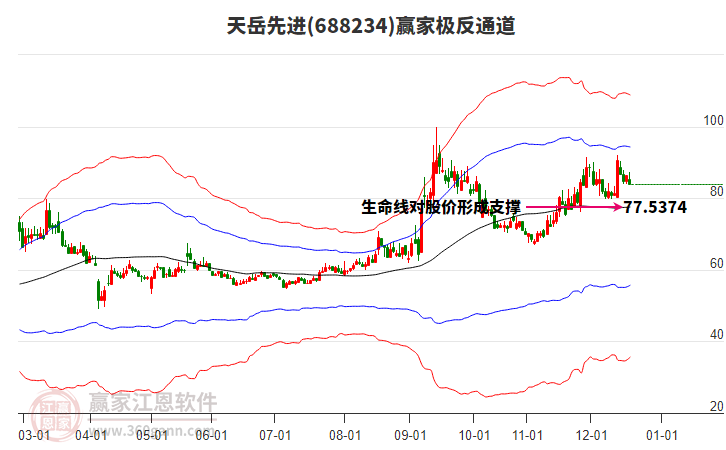 688234天岳先進(jìn)贏家極反通道工具
