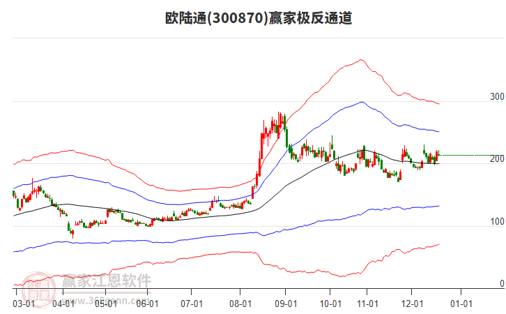 300870歐陸通贏家極反通道工具 300870歐陸通贏家極反通道工具