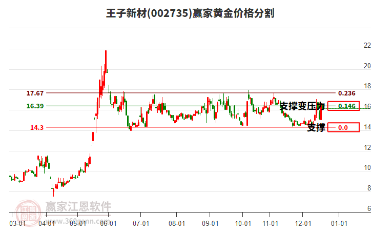 002735王子新材黃金價(jià)格分割工具 002735王子新材黃金價(jià)格分割工具