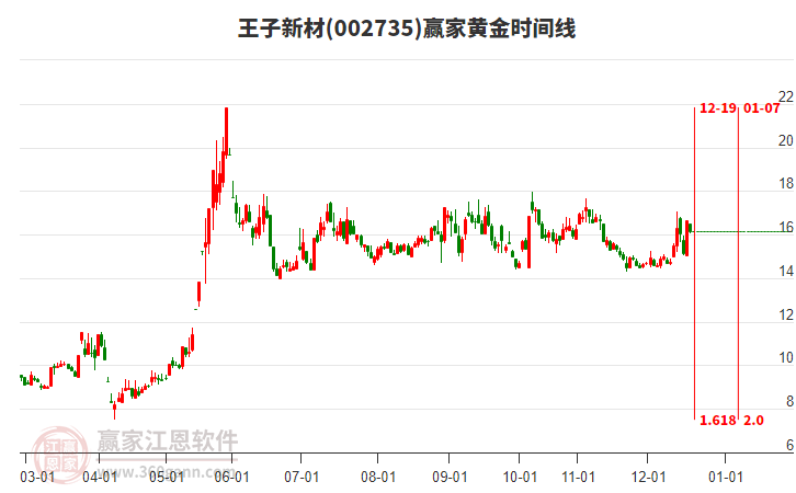 002735王子新材黃金時(shí)間周期線工具 002735王子新材黃金時(shí)間周期線工具