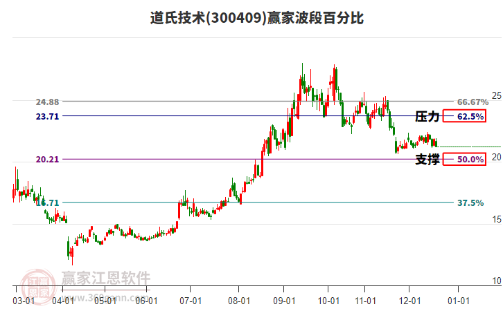 300409道氏技術(shù)波段百分比工具 300409道氏技術(shù)波段百分比工具