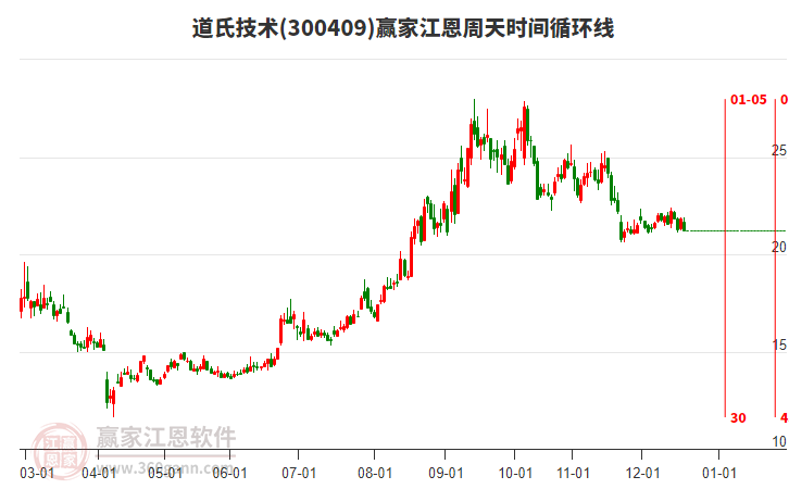 300409道氏技術(shù)江恩周天時(shí)間循環(huán)線工具 300409道氏技術(shù)江恩周天時(shí)間循環(huán)線工具