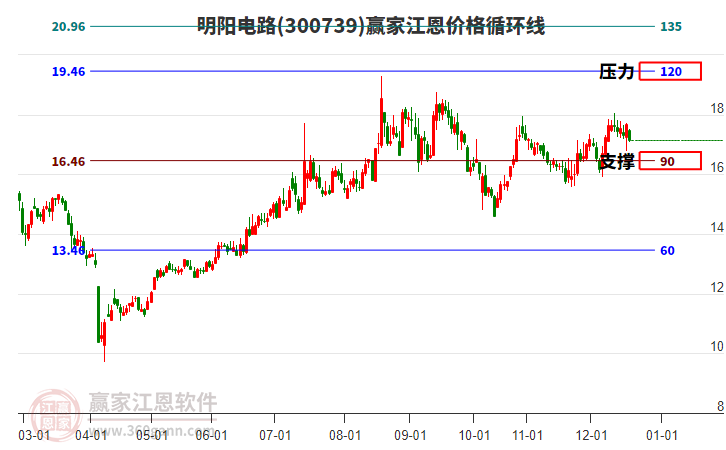 300739明陽(yáng)電路江恩價(jià)格循環(huán)線(xiàn)工具