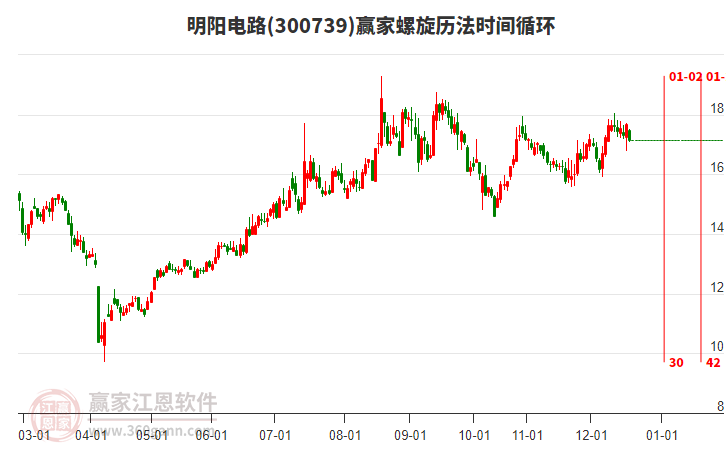300739明陽(yáng)電路螺旋歷法時(shí)間循環(huán)工具