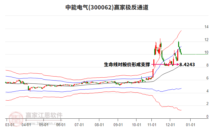 300062中能電氣贏家極反通道工具 300062中能電氣贏家極反通道工具