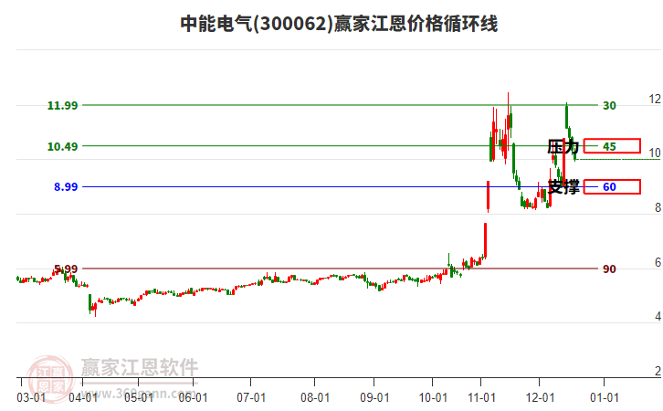 300062中能電氣江恩價格循環(huán)線工具 300062中能電氣江恩價格循環(huán)線工具