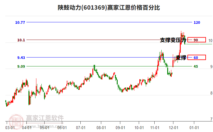 601369陜鼓動力江恩價格百分比工具 601369陜鼓動力江恩價格百分比工具