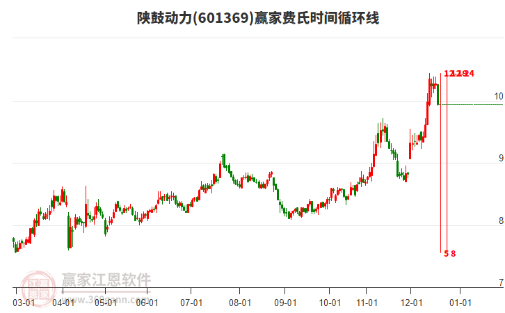 601369陜鼓動力費氏時間循環(huán)線工具 601369陜鼓動力費氏時間循環(huán)線工具