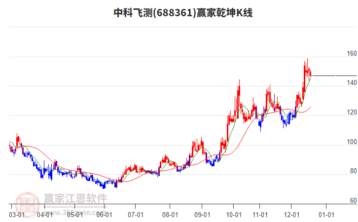 688361中科飛測贏家乾坤K線工具 688361中科飛測贏家乾坤K線工具