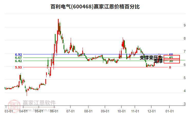 600468百利電氣江恩價格百分比工具 600468百利電氣江恩價格百分比工具