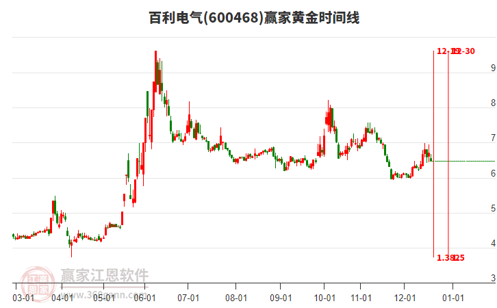 600468百利電氣黃金時間周期線工具 600468百利電氣黃金時間周期線工具