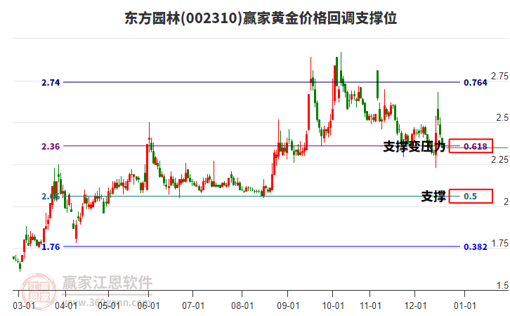 002310東方園林黃金價格回調(diào)支撐位工具