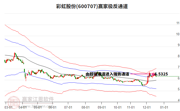 600707彩虹股份贏家極反通道工具 600707彩虹股份贏家極反通道工具