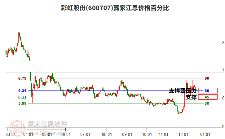 600707彩虹股份江恩價格百分比工具 600707彩虹股份江恩價格百分比工具