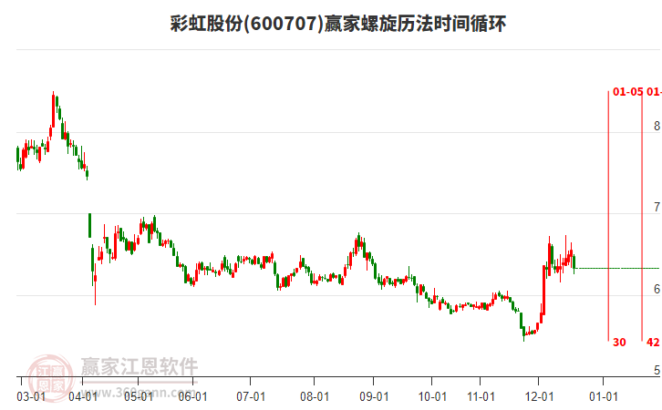 600707彩虹股份螺旋歷法時間循環(huán)工具 600707彩虹股份螺旋歷法時間循環(huán)工具