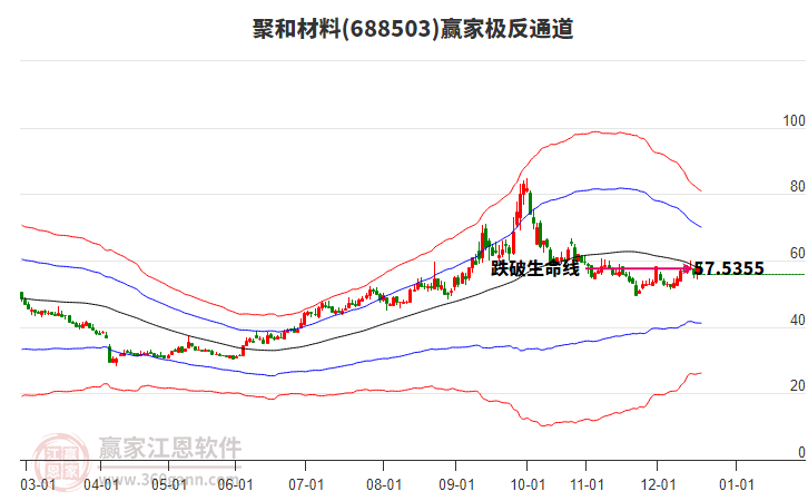 688503聚和材料贏家極反通道工具 688503聚和材料贏家極反通道工具
