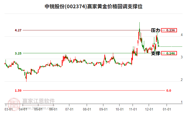 002374中銳股份黃金價格回調(diào)支撐位工具