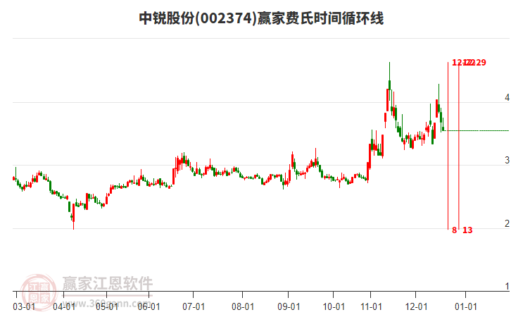 002374中銳股份費氏時間循環(huán)線工具