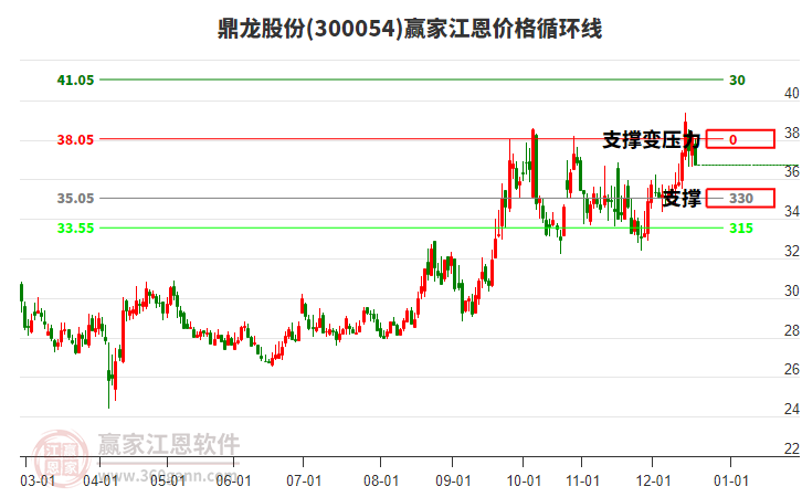 300054鼎龍股份江恩價格循環(huán)線工具