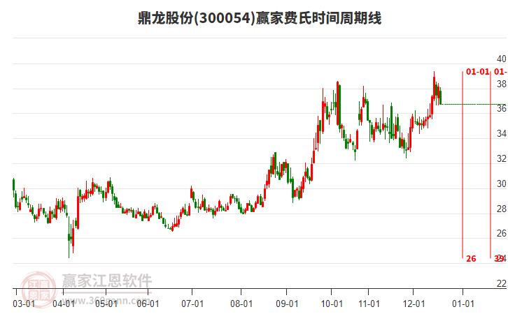 300054鼎龍股份費氏時間周期線工具