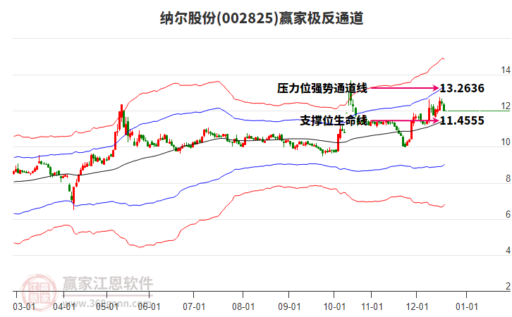 002825納爾股份贏家極反通道工具 002825納爾股份贏家極反通道工具