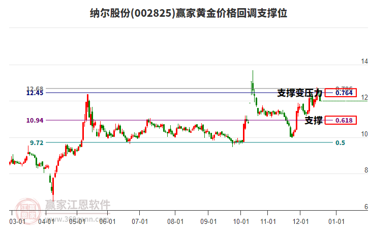 002825納爾股份黃金價格回調(diào)支撐位工具 002825納爾股份黃金價格回調(diào)支撐位工具