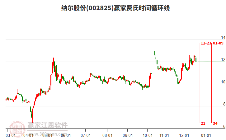 002825納爾股份費氏時間循環(huán)線工具 002825納爾股份費氏時間循環(huán)線工具
