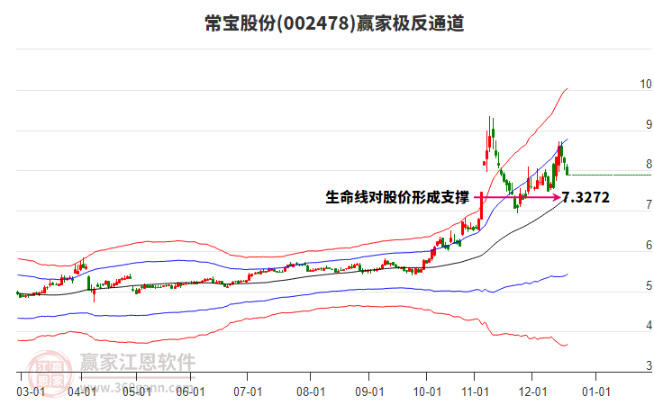 002478常寶股份贏家極反通道工具