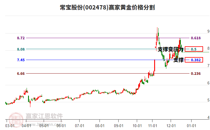 002478常寶股份黃金價(jià)格分割工具