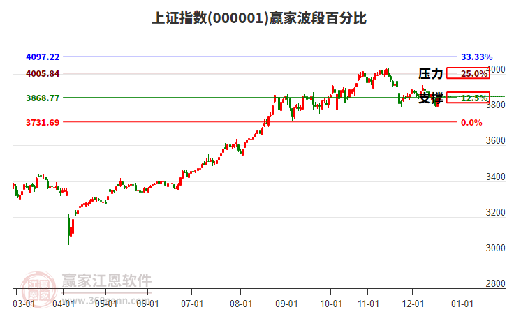 滬指贏家波段百分比工具