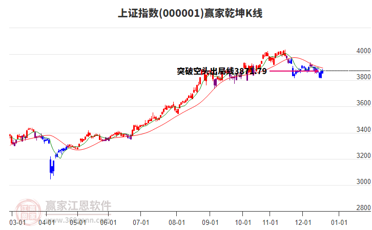 滬指贏家乾坤K線工具