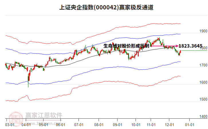 000042上證央企贏家極反通道工具