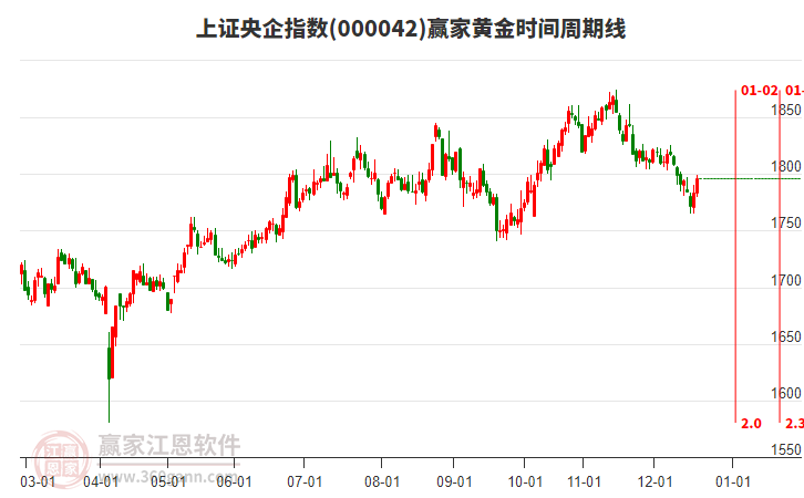 上證央企指數(shù)贏家黃金時(shí)間周期線工具
