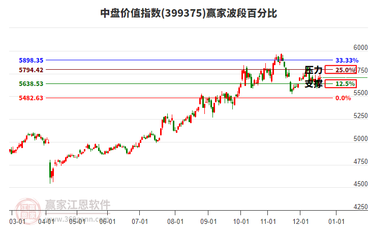 中盤價(jià)值指數(shù)贏家波段百分比工具