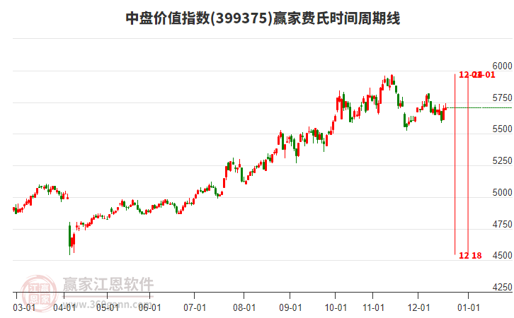 中盤價(jià)值指數(shù)贏家費(fèi)氏時(shí)間周期線工具