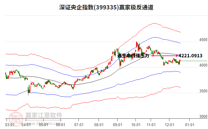 399335深證央企贏家極反通道工具